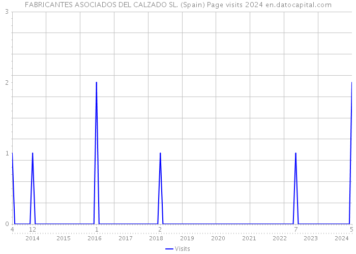 FABRICANTES ASOCIADOS DEL CALZADO SL. (Spain) Page visits 2024 