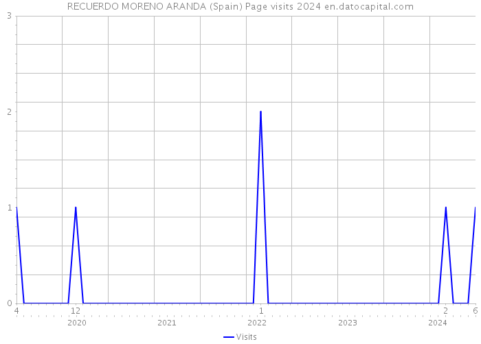 RECUERDO MORENO ARANDA (Spain) Page visits 2024 