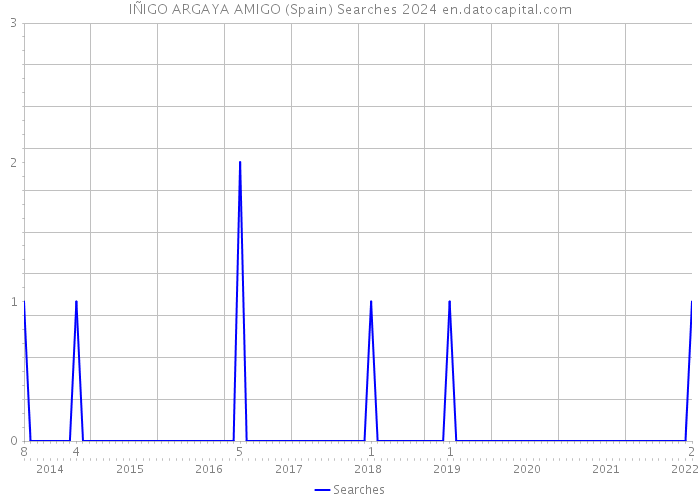 IÑIGO ARGAYA AMIGO (Spain) Searches 2024 