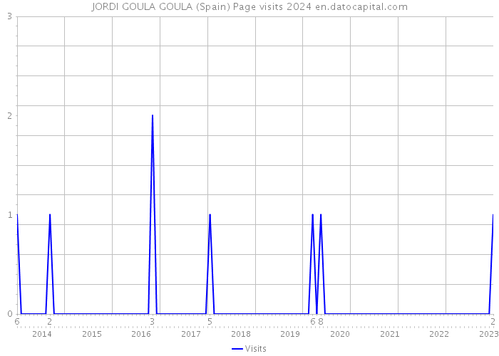 JORDI GOULA GOULA (Spain) Page visits 2024 