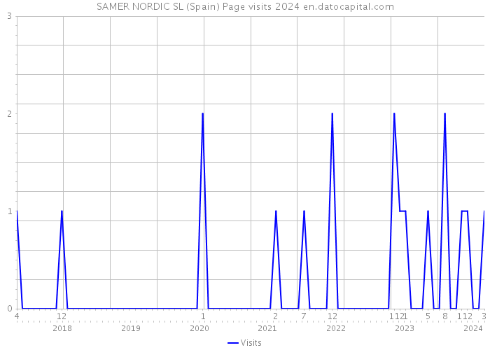 SAMER NORDIC SL (Spain) Page visits 2024 