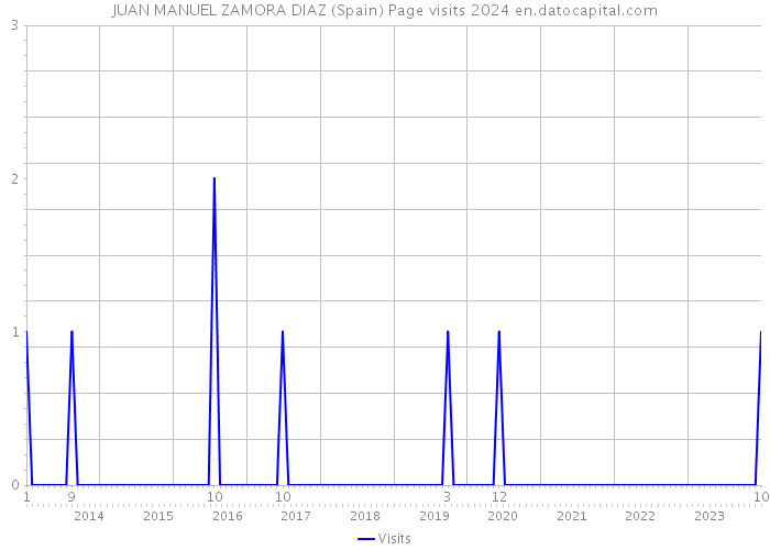 JUAN MANUEL ZAMORA DIAZ (Spain) Page visits 2024 