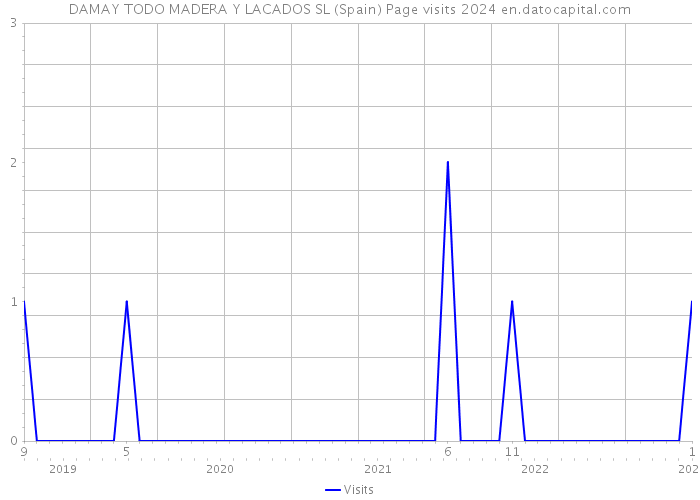 DAMAY TODO MADERA Y LACADOS SL (Spain) Page visits 2024 