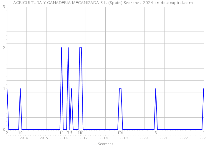 AGRICULTURA Y GANADERIA MECANIZADA S.L. (Spain) Searches 2024 