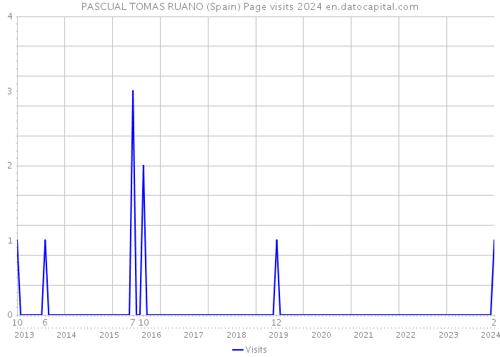 PASCUAL TOMAS RUANO (Spain) Page visits 2024 