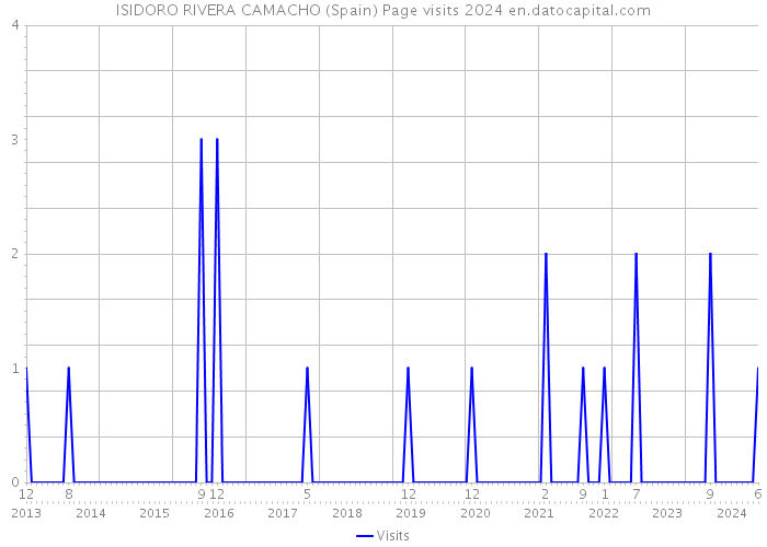 ISIDORO RIVERA CAMACHO (Spain) Page visits 2024 