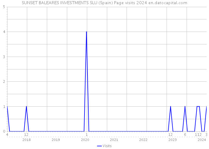 SUNSET BALEARES INVESTMENTS SLU (Spain) Page visits 2024 