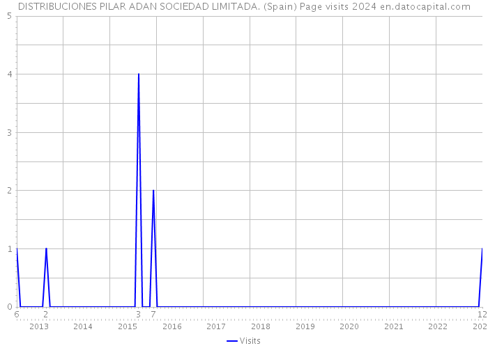 DISTRIBUCIONES PILAR ADAN SOCIEDAD LIMITADA. (Spain) Page visits 2024 