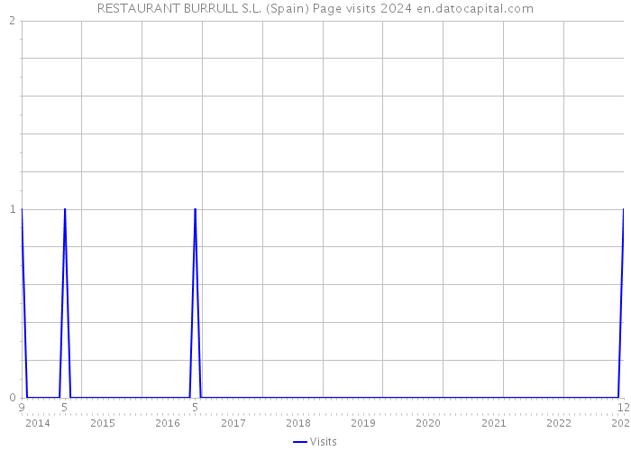 RESTAURANT BURRULL S.L. (Spain) Page visits 2024 