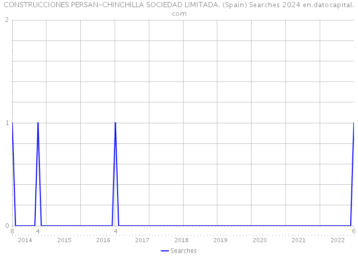 CONSTRUCCIONES PERSAN-CHINCHILLA SOCIEDAD LIMITADA. (Spain) Searches 2024 