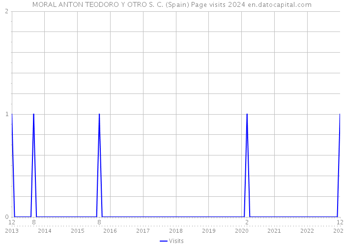 MORAL ANTON TEODORO Y OTRO S. C. (Spain) Page visits 2024 