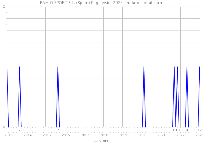 BAMIO SPORT S.L. (Spain) Page visits 2024 
