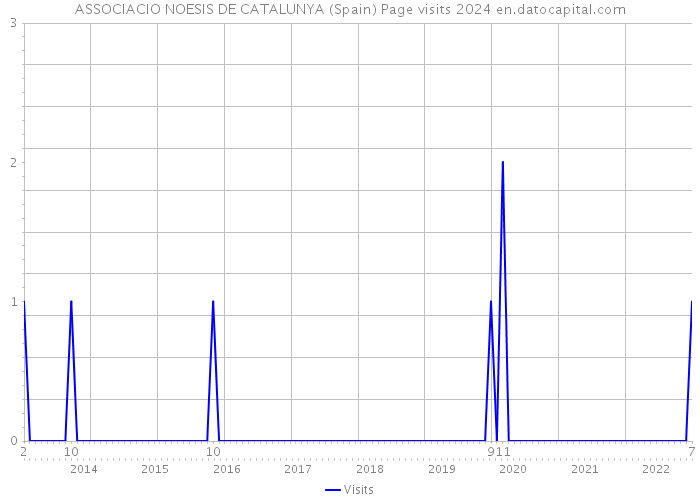 ASSOCIACIO NOESIS DE CATALUNYA (Spain) Page visits 2024 