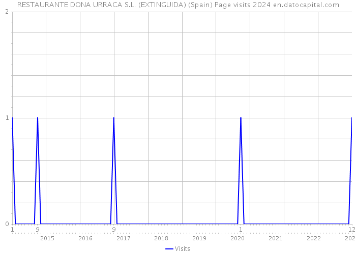 RESTAURANTE DONA URRACA S.L. (EXTINGUIDA) (Spain) Page visits 2024 