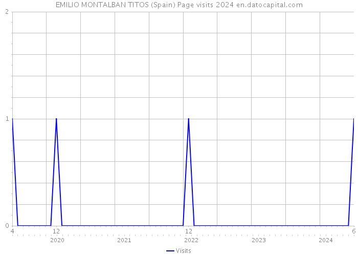 EMILIO MONTALBAN TITOS (Spain) Page visits 2024 
