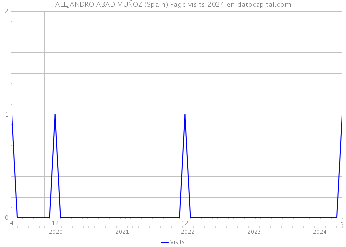 ALEJANDRO ABAD MUÑOZ (Spain) Page visits 2024 