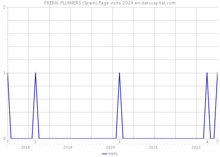 FRERIK PLUIMERS (Spain) Page visits 2024 