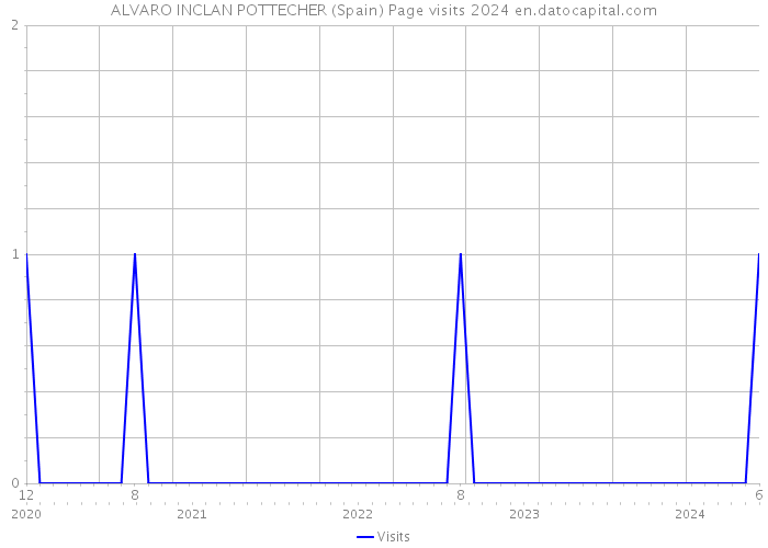 ALVARO INCLAN POTTECHER (Spain) Page visits 2024 