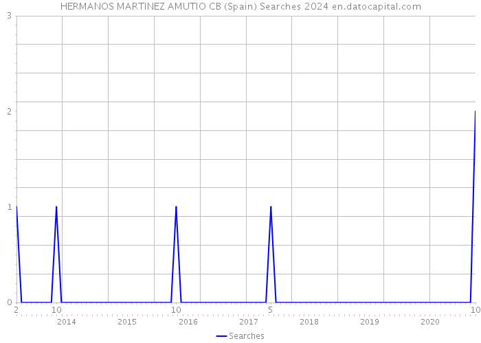 HERMANOS MARTINEZ AMUTIO CB (Spain) Searches 2024 