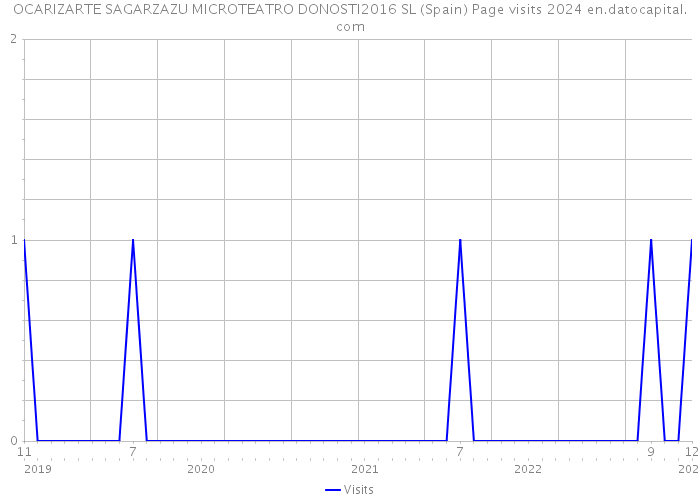 OCARIZARTE SAGARZAZU MICROTEATRO DONOSTI2016 SL (Spain) Page visits 2024 
