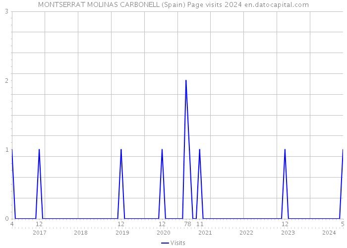 MONTSERRAT MOLINAS CARBONELL (Spain) Page visits 2024 