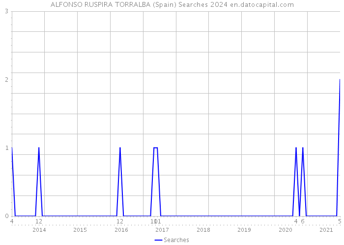 ALFONSO RUSPIRA TORRALBA (Spain) Searches 2024 