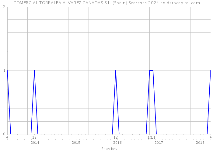 COMERCIAL TORRALBA ALVAREZ CANADAS S.L. (Spain) Searches 2024 