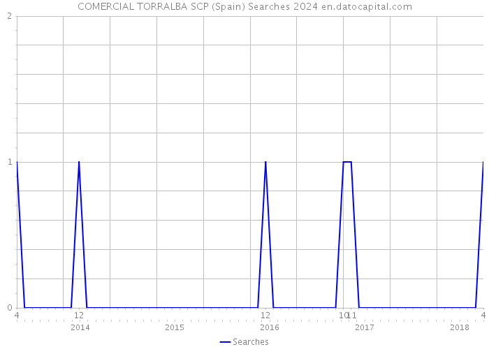 COMERCIAL TORRALBA SCP (Spain) Searches 2024 
