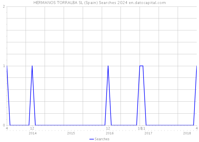 HERMANOS TORRALBA SL (Spain) Searches 2024 