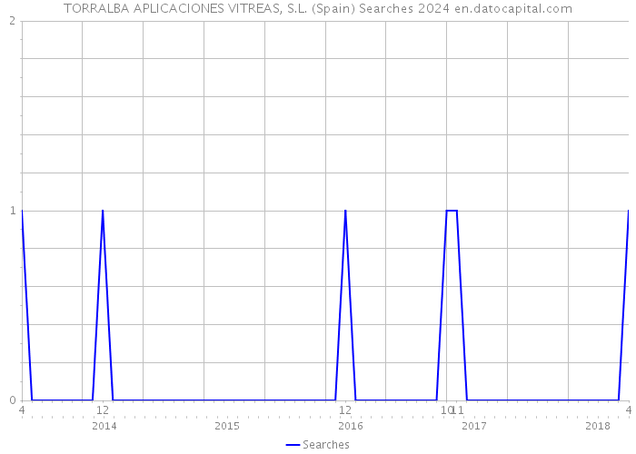 TORRALBA APLICACIONES VITREAS, S.L. (Spain) Searches 2024 