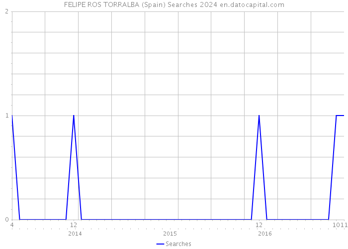 FELIPE ROS TORRALBA (Spain) Searches 2024 
