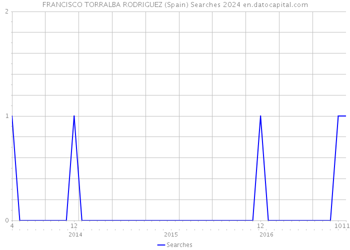 FRANCISCO TORRALBA RODRIGUEZ (Spain) Searches 2024 