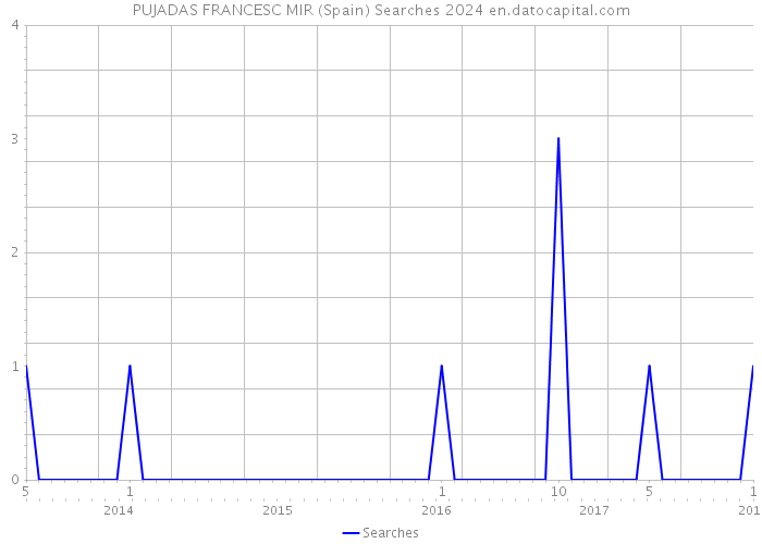 PUJADAS FRANCESC MIR (Spain) Searches 2024 