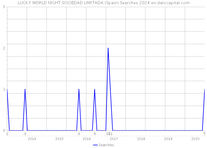 LUCKY WORLD NIGHT SOCIEDAD LIMITADA (Spain) Searches 2024 