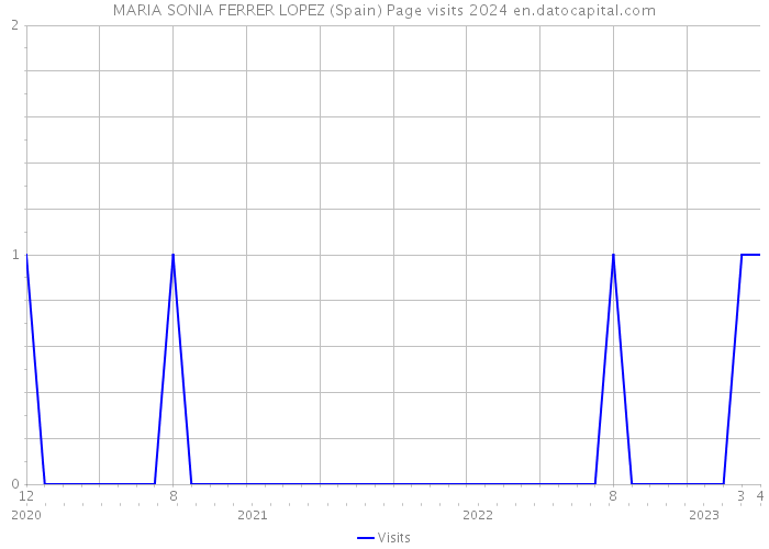 MARIA SONIA FERRER LOPEZ (Spain) Page visits 2024 