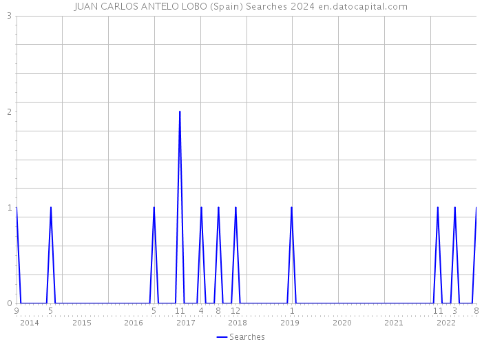 JUAN CARLOS ANTELO LOBO (Spain) Searches 2024 