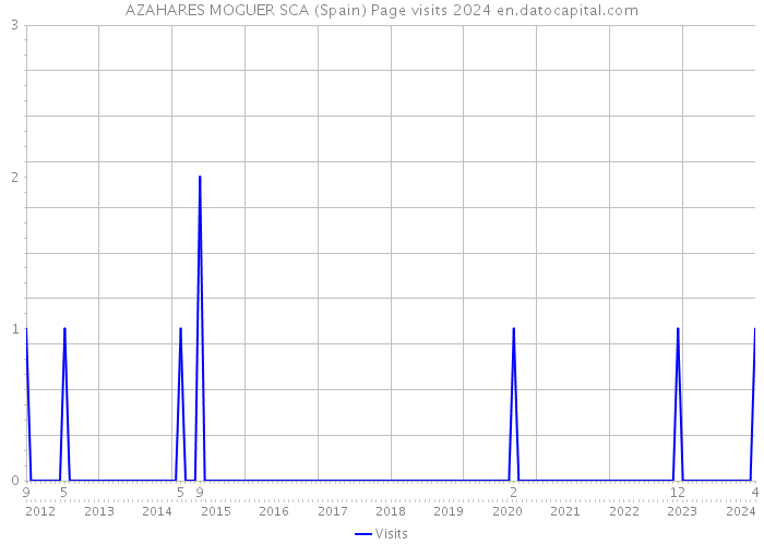 AZAHARES MOGUER SCA (Spain) Page visits 2024 