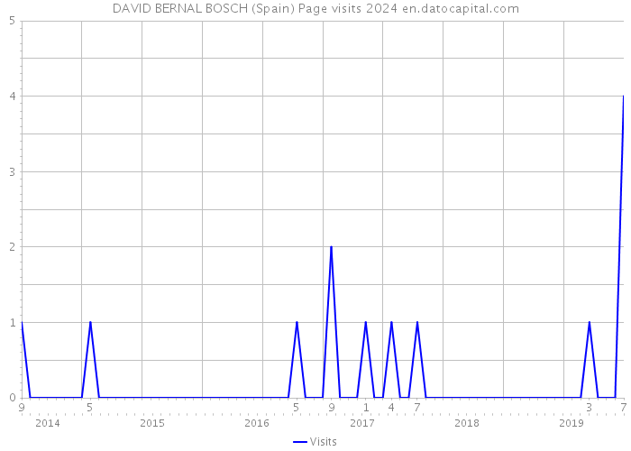 DAVID BERNAL BOSCH (Spain) Page visits 2024 