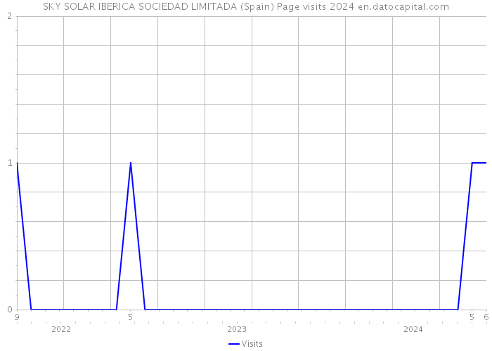 SKY SOLAR IBERICA SOCIEDAD LIMITADA (Spain) Page visits 2024 
