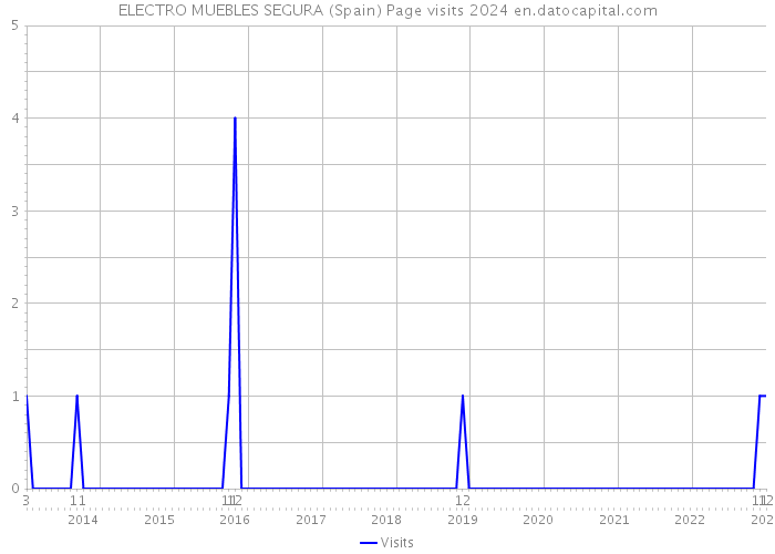ELECTRO MUEBLES SEGURA (Spain) Page visits 2024 