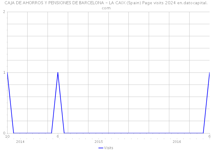 CAJA DE AHORROS Y PENSIONES DE BARCELONA - LA CAIX (Spain) Page visits 2024 