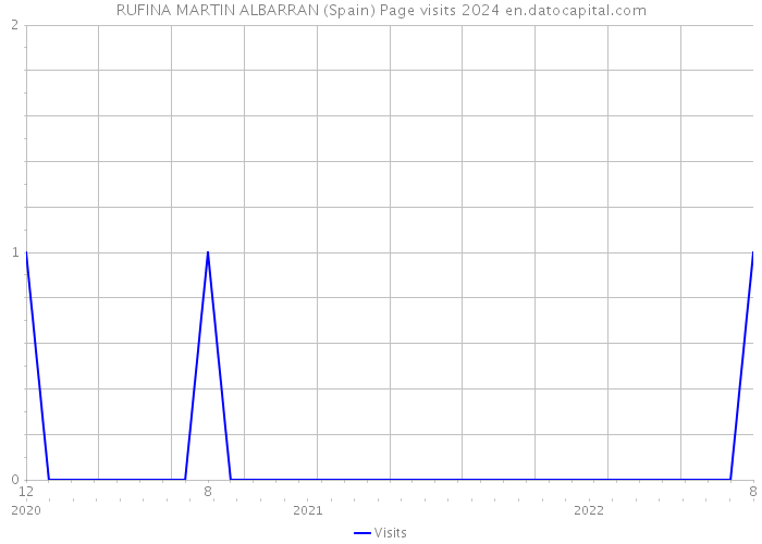 RUFINA MARTIN ALBARRAN (Spain) Page visits 2024 