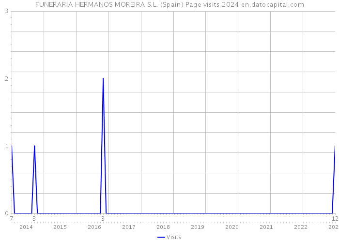 FUNERARIA HERMANOS MOREIRA S.L. (Spain) Page visits 2024 