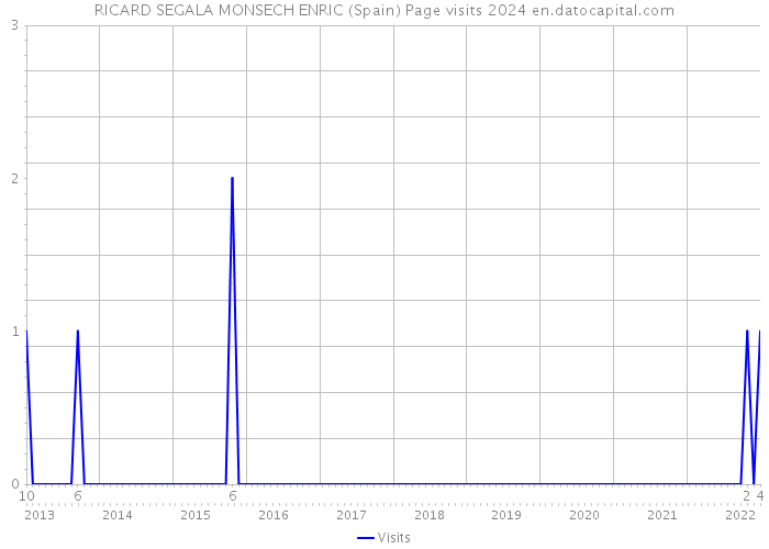 RICARD SEGALA MONSECH ENRIC (Spain) Page visits 2024 