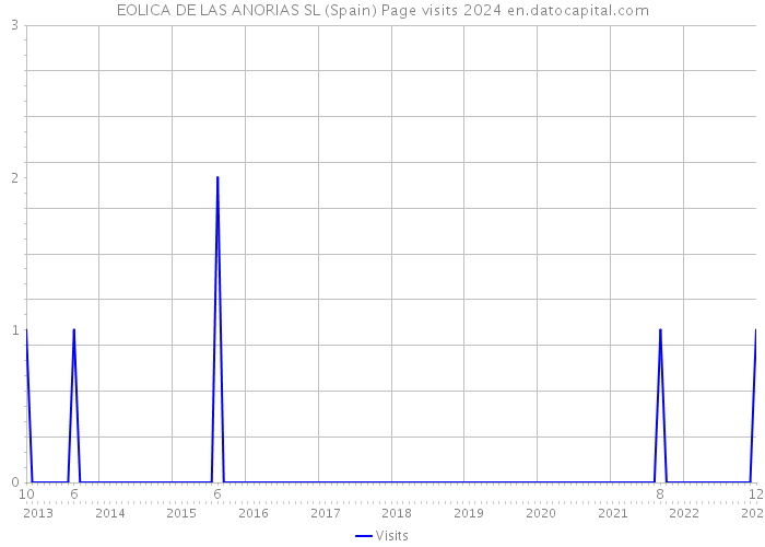 EOLICA DE LAS ANORIAS SL (Spain) Page visits 2024 