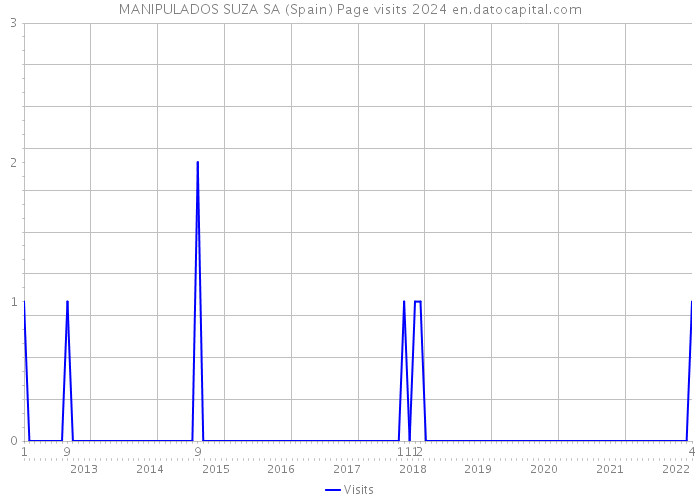 MANIPULADOS SUZA SA (Spain) Page visits 2024 