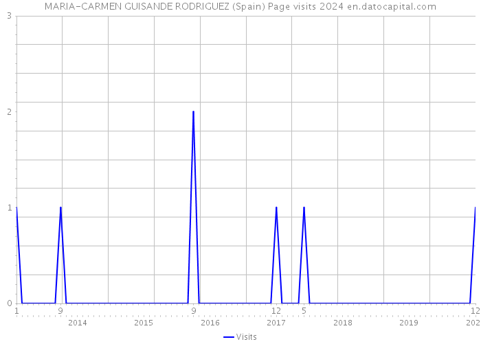 MARIA-CARMEN GUISANDE RODRIGUEZ (Spain) Page visits 2024 