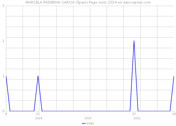 MARCELA PADIERNA GARCIA (Spain) Page visits 2024 