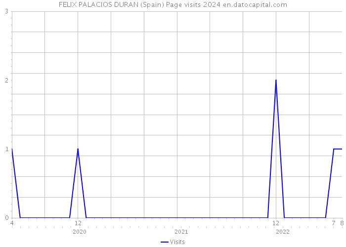 FELIX PALACIOS DURAN (Spain) Page visits 2024 