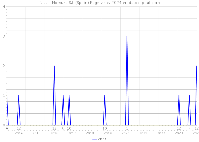 Nissei Nomura.S.L (Spain) Page visits 2024 